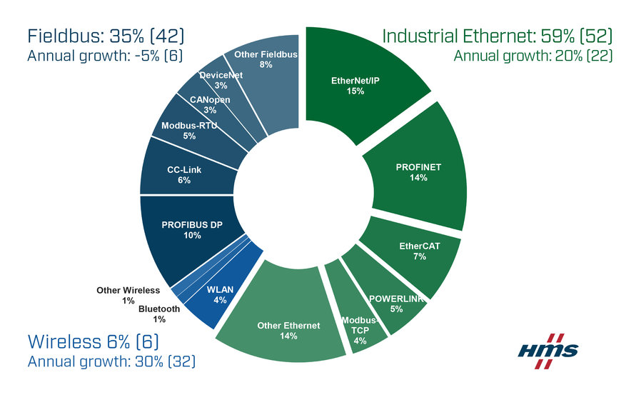 Устойчивый рост Industrial Ethernet и беспроводных сетей, и первый год спада в сегменте полевых шин в части новых узлов. Распределение рынка промышленных сетей в 2016 г. по данным HMS Industrial Networks